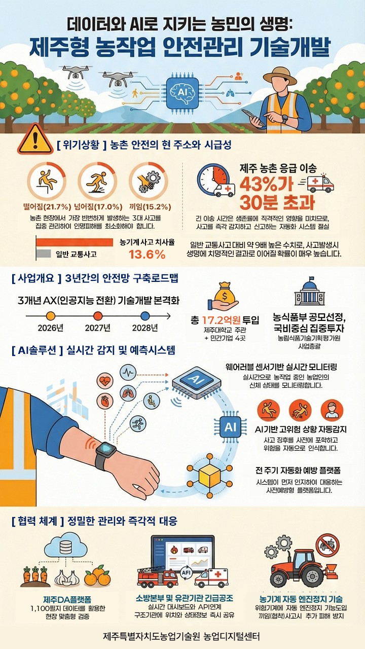 제주도, AI 기반 농작업 안전관리 기술개발 본격 추진