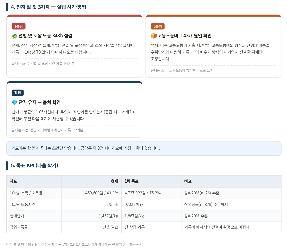 내 농장 경영성적, 인공지능이 분석해 맞춤형으로 알려준다