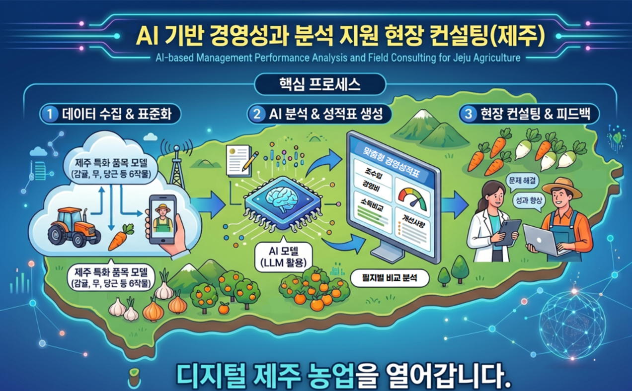 제주 농업, AI가 농가별 '맞춤형 경영성적표' 낸다