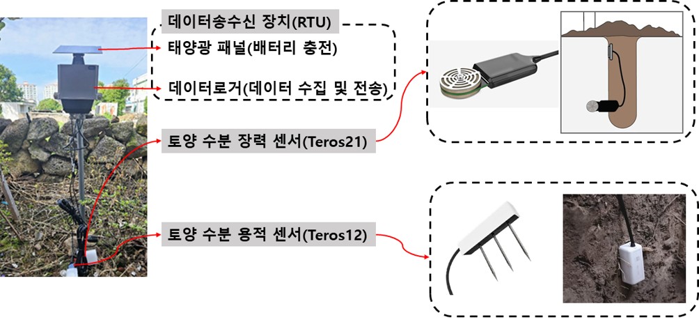 260731_수시_농업기술원_토양수분 IoT센서 구성도.jpg