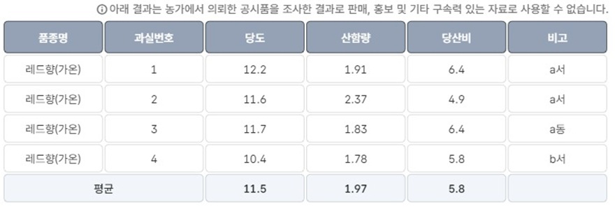 10월 레드향 당산도 검사 내용 입니다 질의 드립니다.