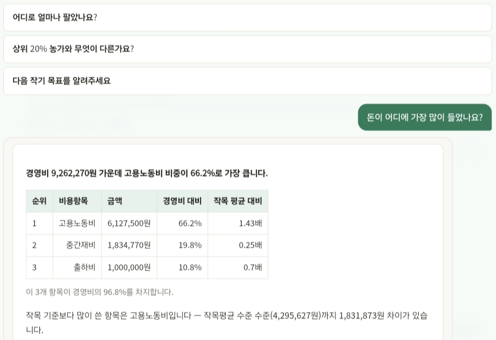 내 농장 경영성적, 인공지능이 분석해 맞춤형으로 알려준다