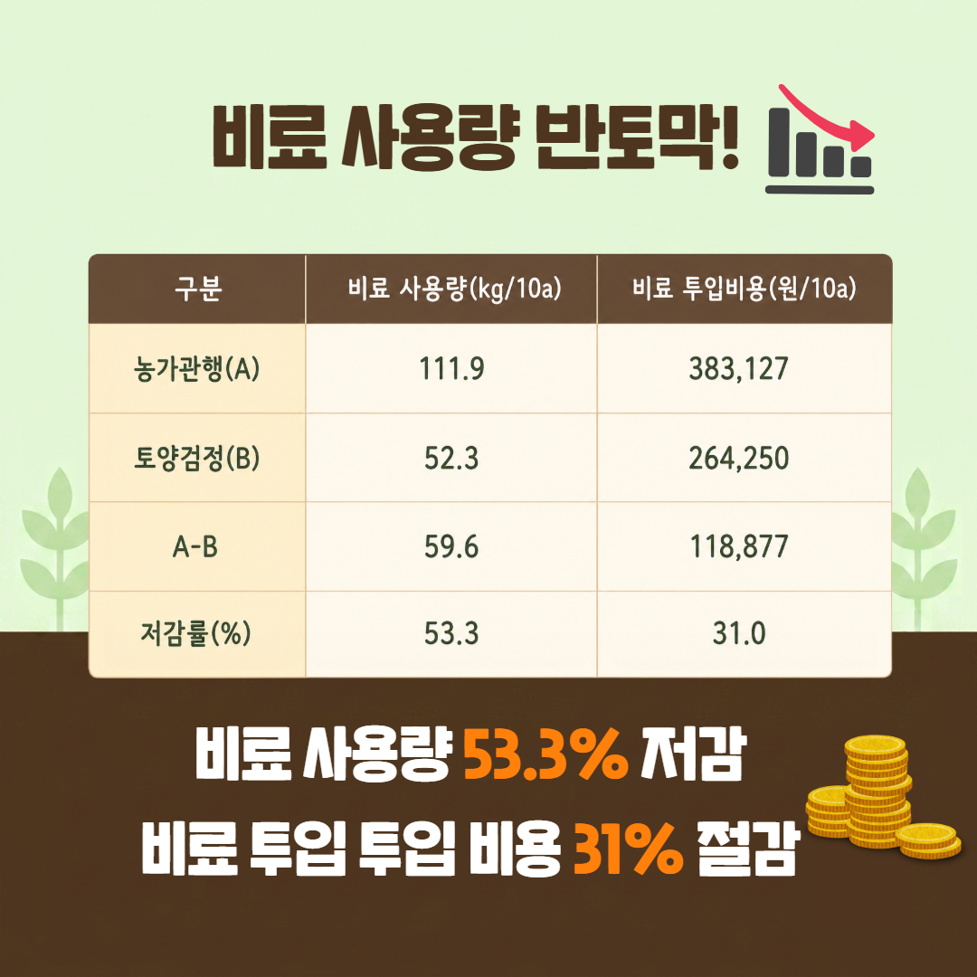 마늘 전용 비료 활용 표준시비 실증 결과