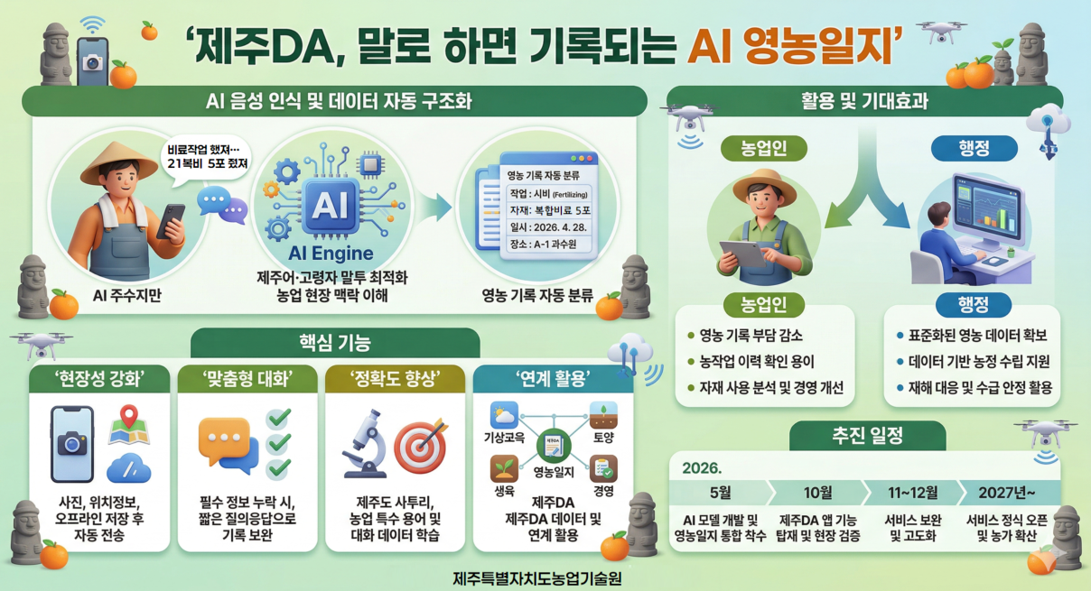 ‘말하면 기록된다’AI 음성 영농일지 개발 본격화