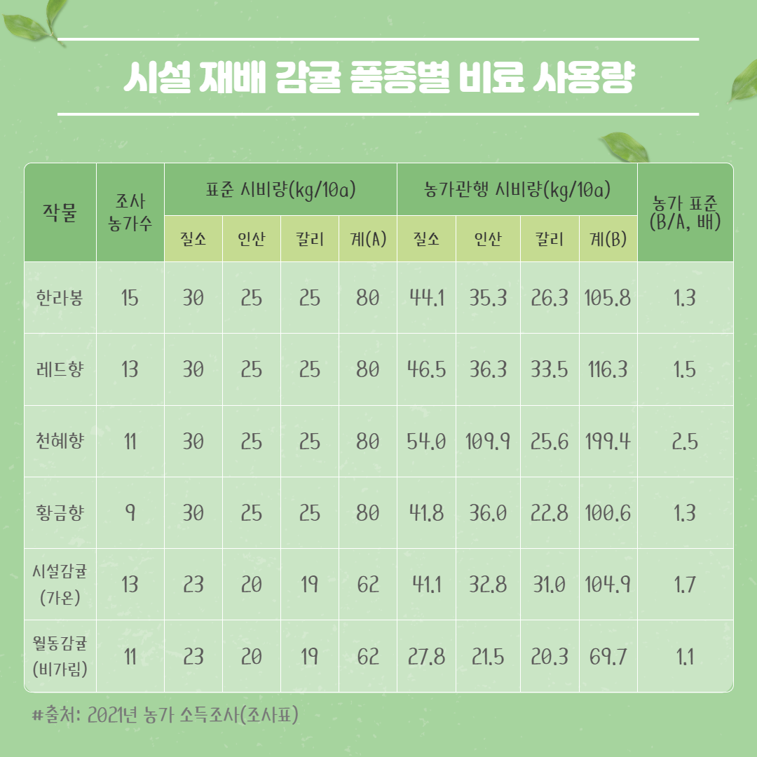 시설 재배지 염류집적 문제와 예방방법