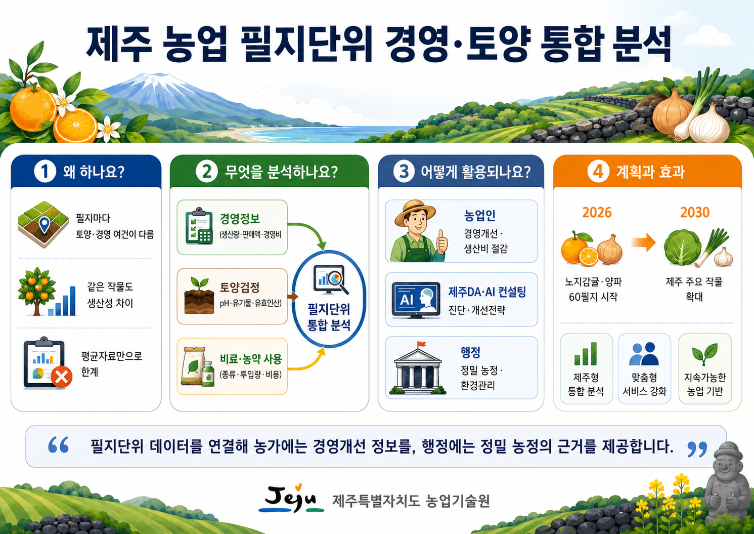 제주 농업, 경영·토양 분석 데이터 필지별로 잇는다