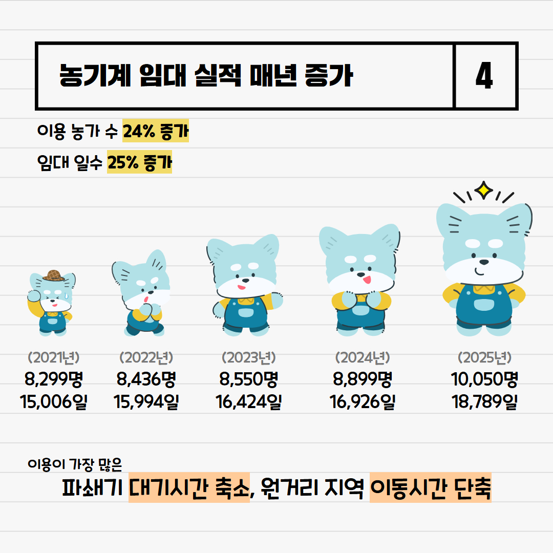 농기계 임대실적, 5년 연속 증가