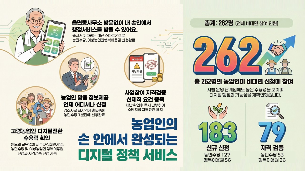 농업 정책수당 비대면 서비스 만족도 4.76점 ‘호평’