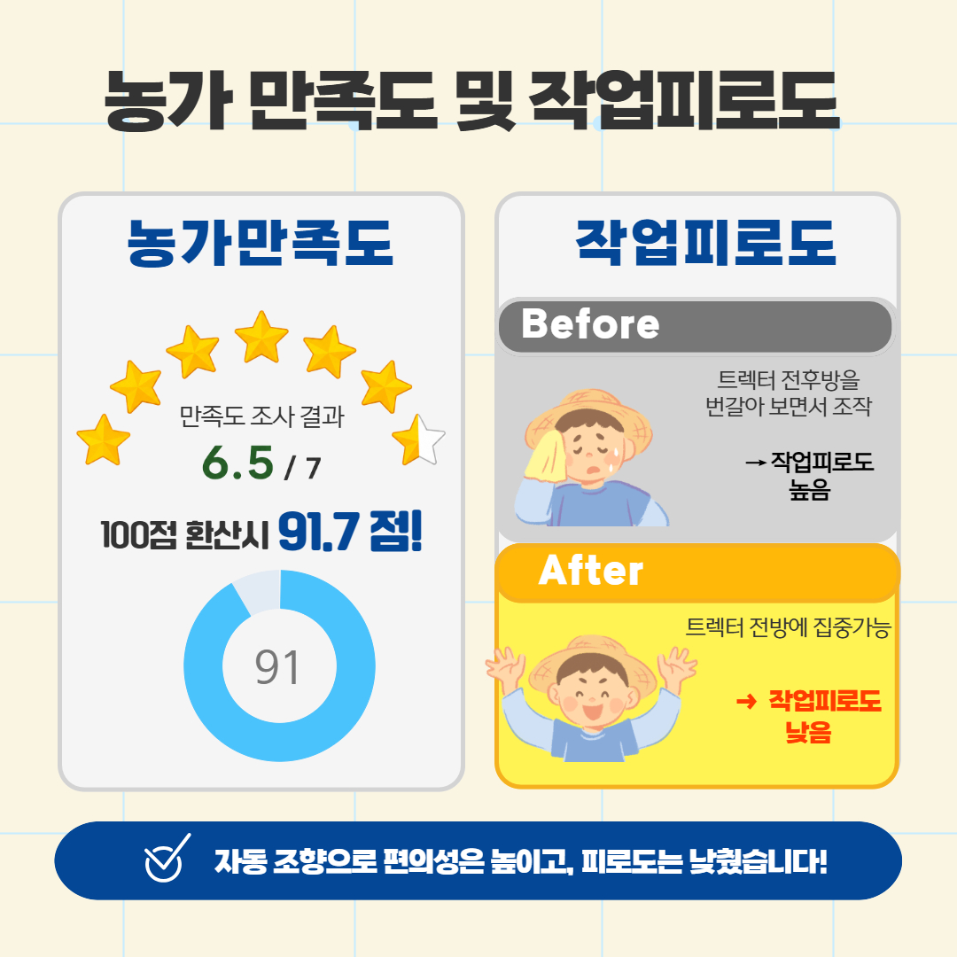 승용형 농기계용 자동조향장치 시범 결과