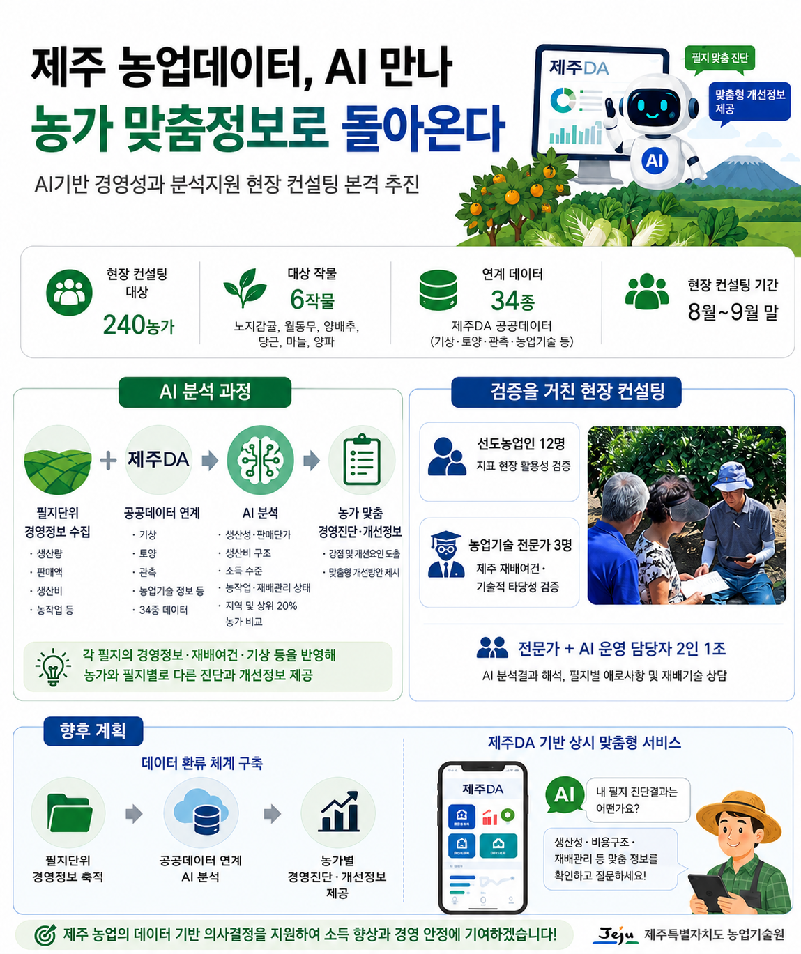 내 농장 경영성적, 인공지능이 분석해 맞춤형으로 알려준다