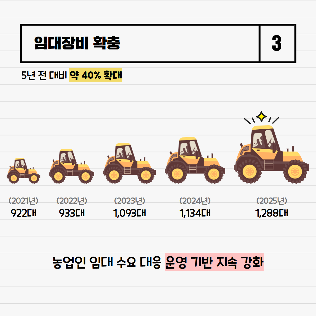 농기계 임대실적, 5년 연속 증가