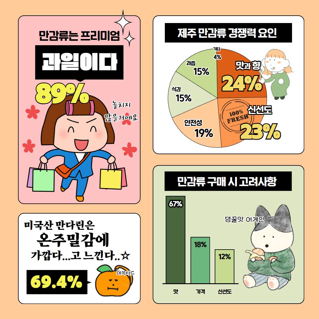 제주산 만감류-미국산 만다린 소비자 패널 조사 결과