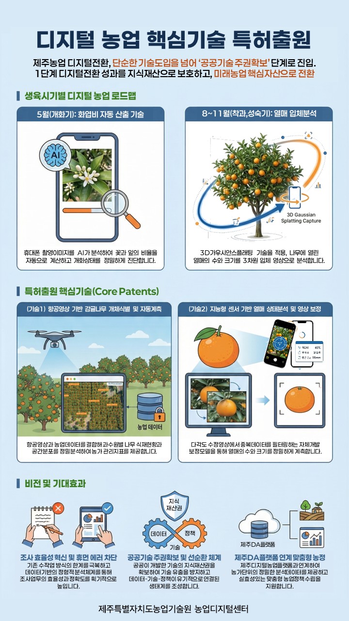제주농업 디지털전환 성과, 지식재산권으로 보호한다