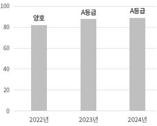 최근 3년간 제주특별자치도 공공기관 개인정보 보호수준 평가 결과